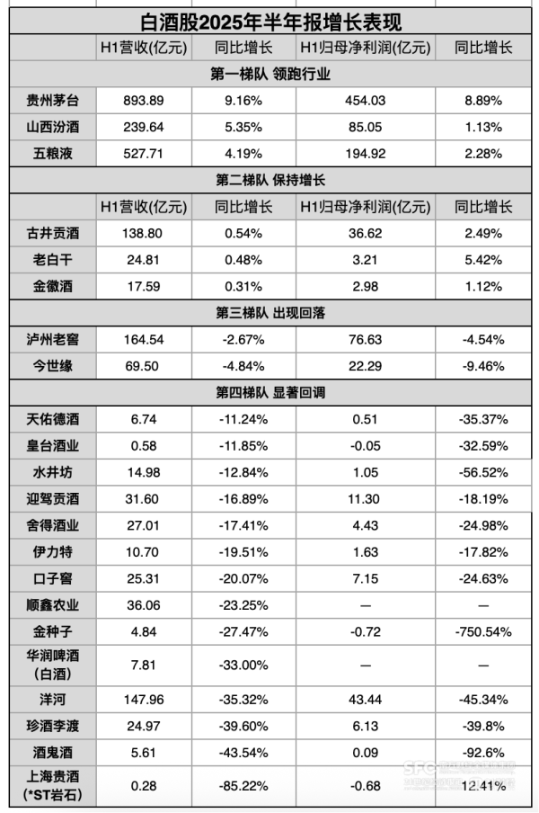 瑞银网配资 二季度迎驾贡酒、今世缘、珍酒李渡等17家白酒企业营收下滑