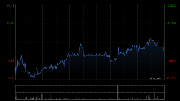 红腾网配资 极兔速递-W盘中涨超3% 第三季度实现包裹量增长23.1%